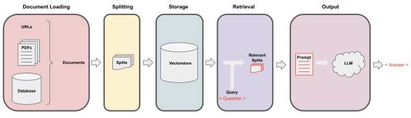  Procesado de documentos y preguntas y respuestas